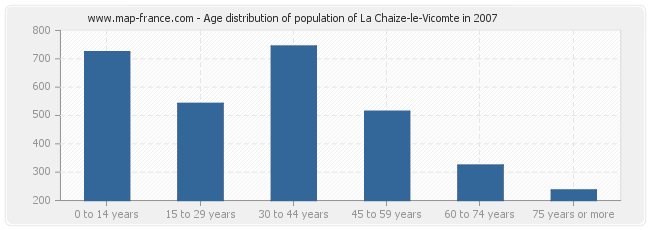 Age distribution of population of La Chaize-le-Vicomte in 2007